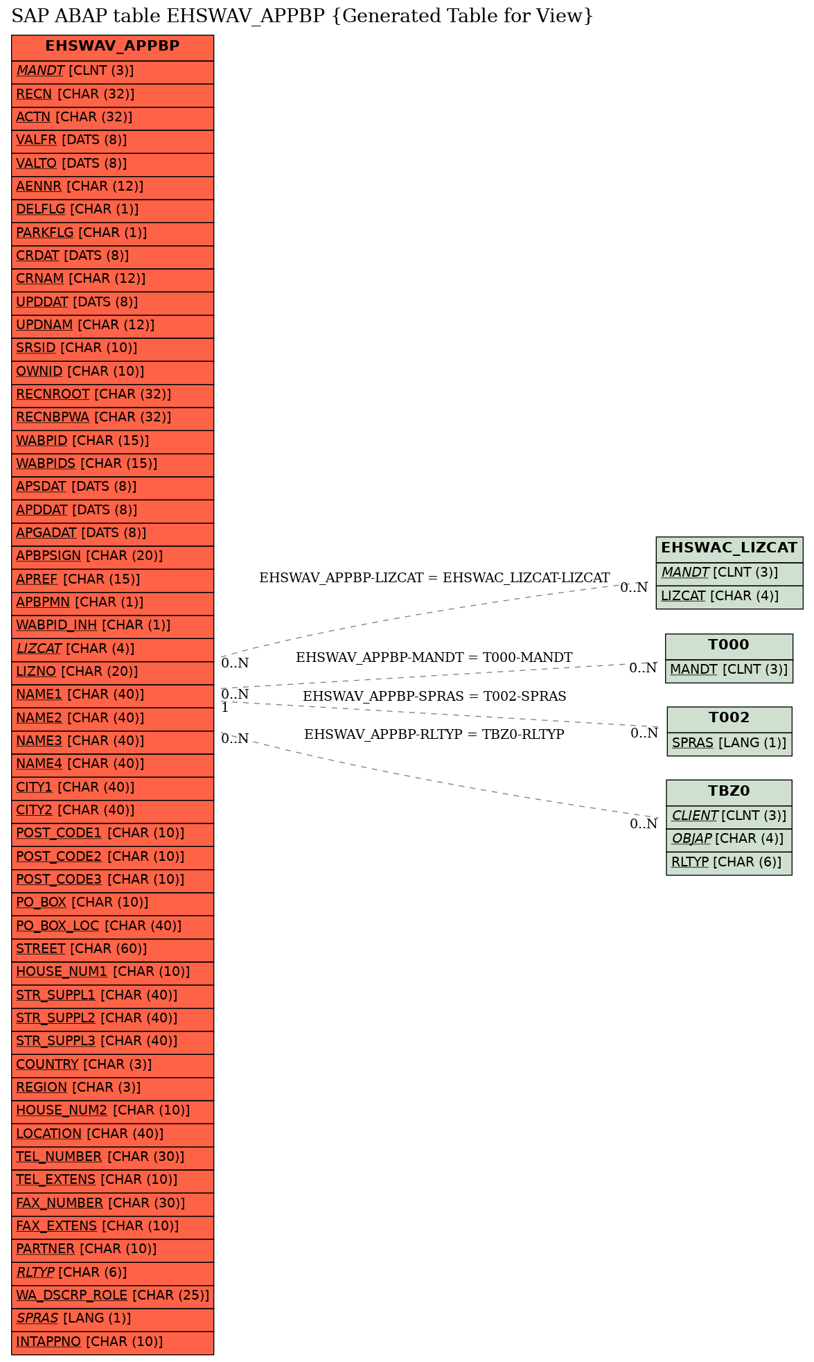 E-R Diagram for table EHSWAV_APPBP (Generated Table for View)