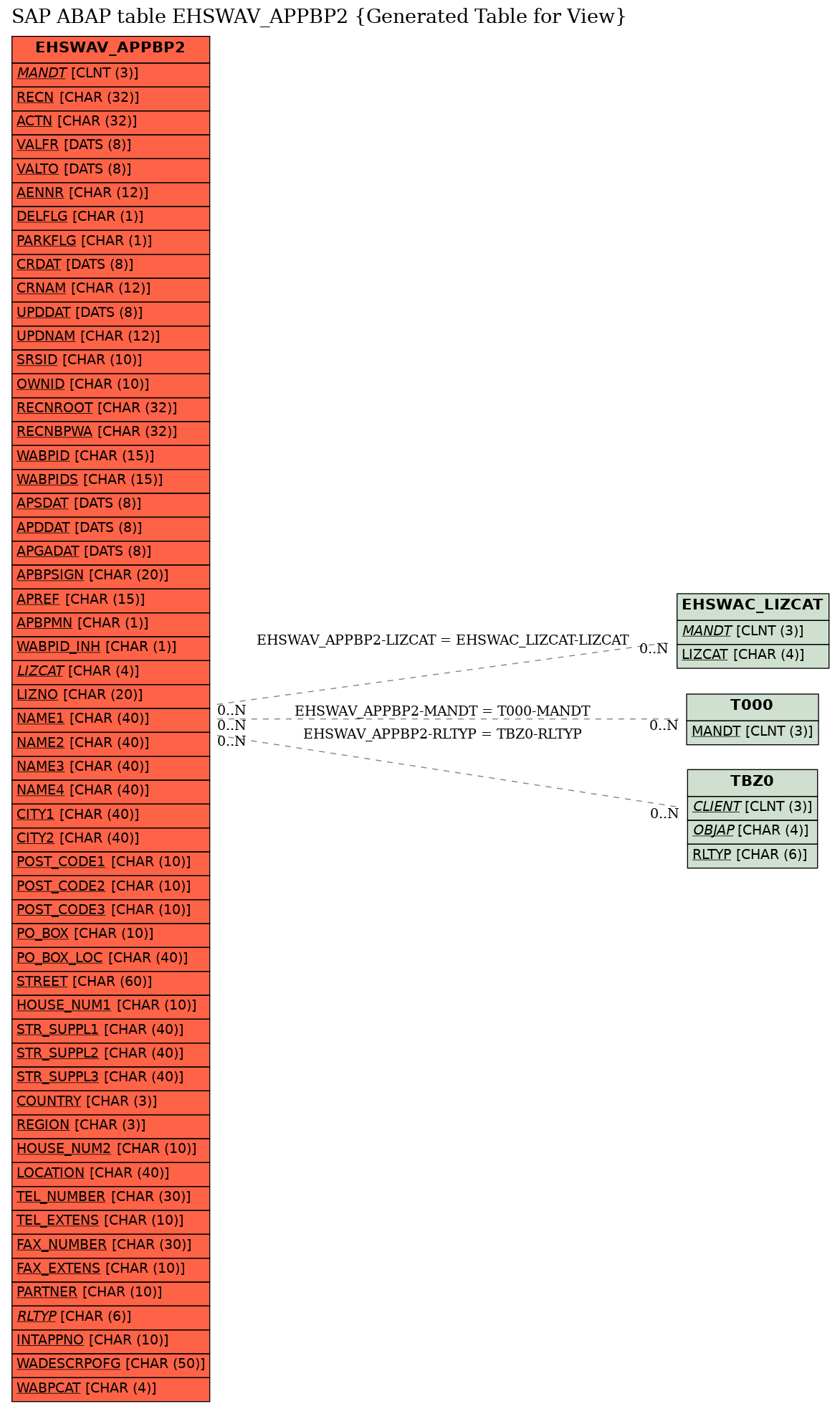 E-R Diagram for table EHSWAV_APPBP2 (Generated Table for View)