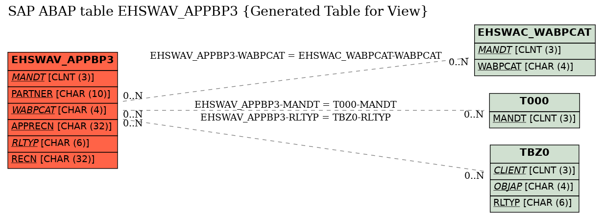 E-R Diagram for table EHSWAV_APPBP3 (Generated Table for View)