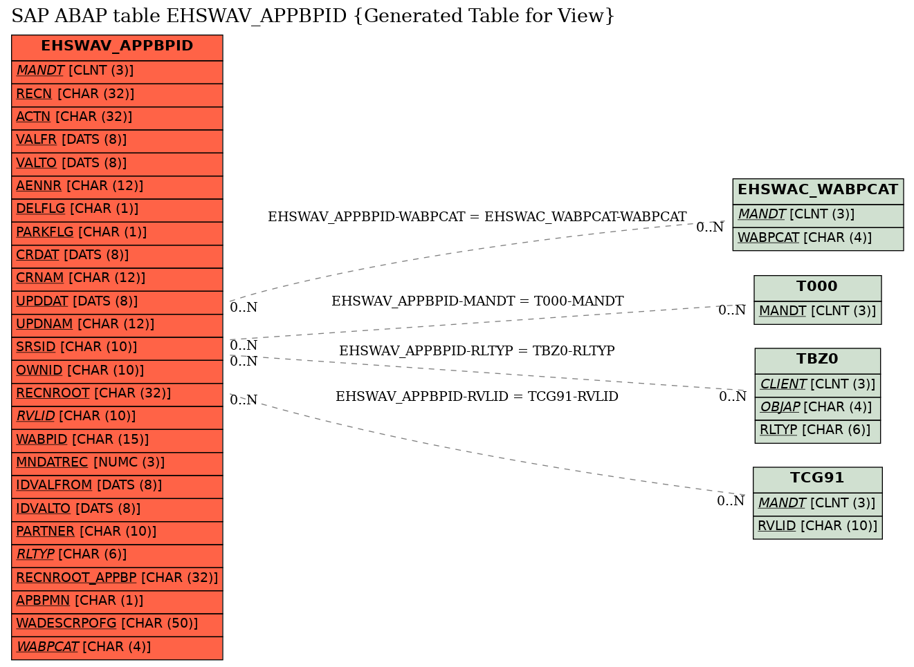 E-R Diagram for table EHSWAV_APPBPID (Generated Table for View)