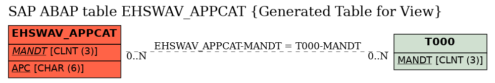 E-R Diagram for table EHSWAV_APPCAT (Generated Table for View)