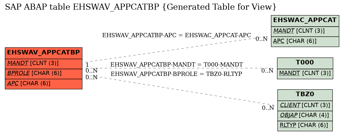 E-R Diagram for table EHSWAV_APPCATBP (Generated Table for View)