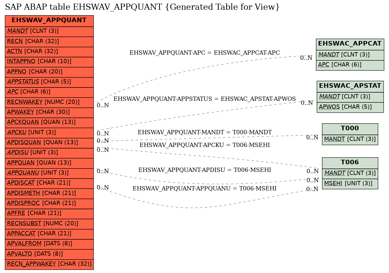 E-R Diagram for table EHSWAV_APPQUANT (Generated Table for View)