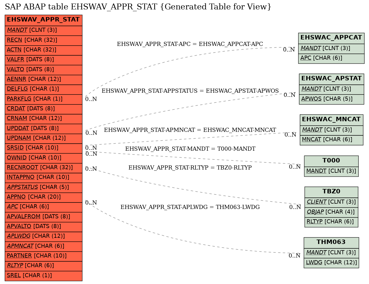 E-R Diagram for table EHSWAV_APPR_STAT (Generated Table for View)