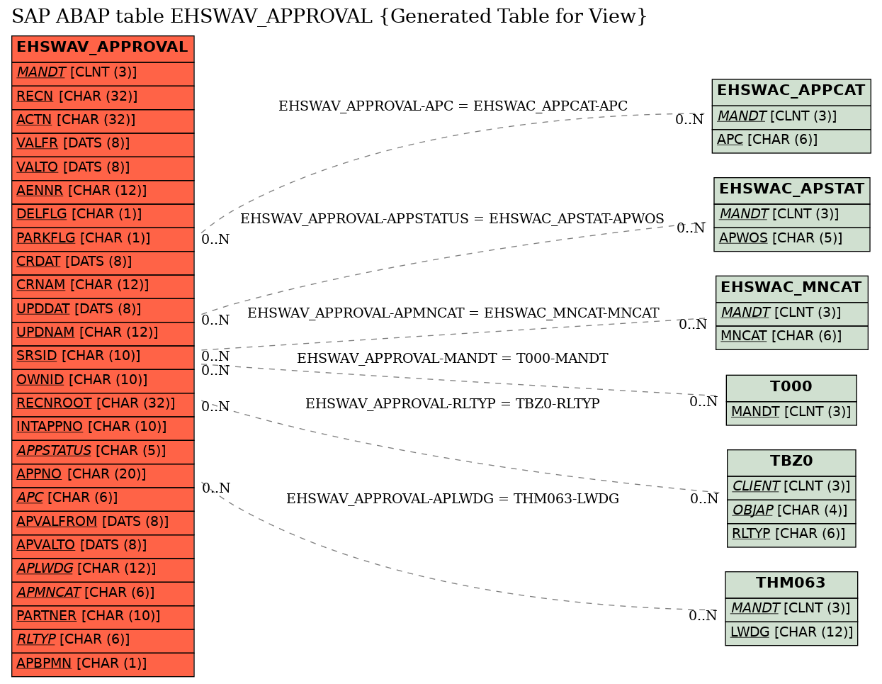 E-R Diagram for table EHSWAV_APPROVAL (Generated Table for View)