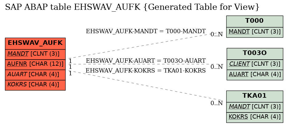 E-R Diagram for table EHSWAV_AUFK (Generated Table for View)