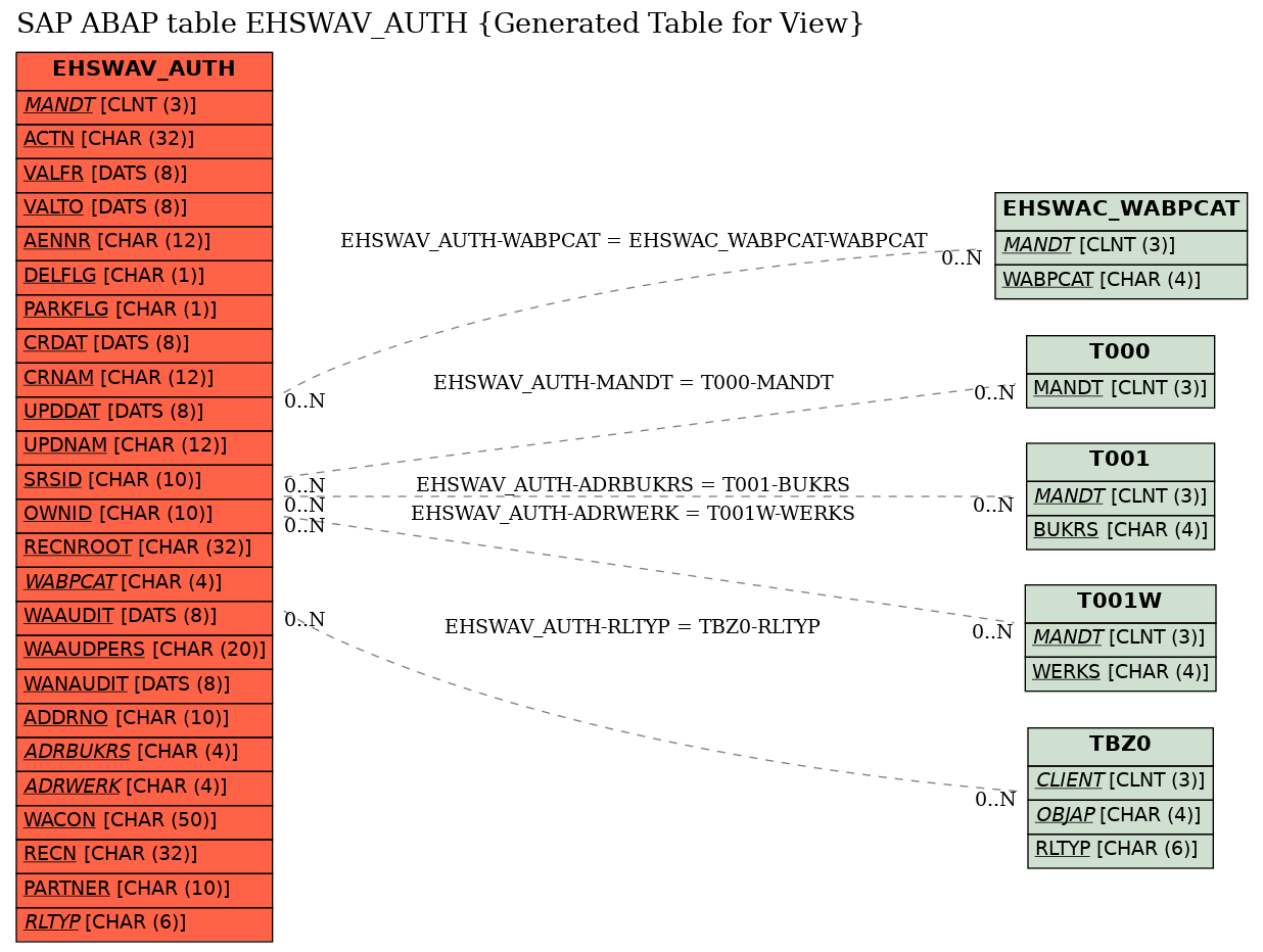 E-R Diagram for table EHSWAV_AUTH (Generated Table for View)