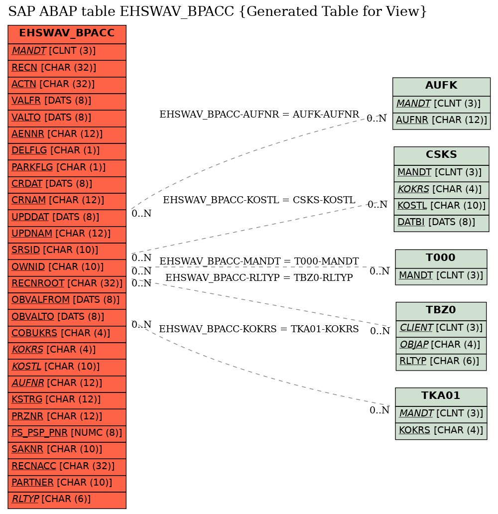 E-R Diagram for table EHSWAV_BPACC (Generated Table for View)