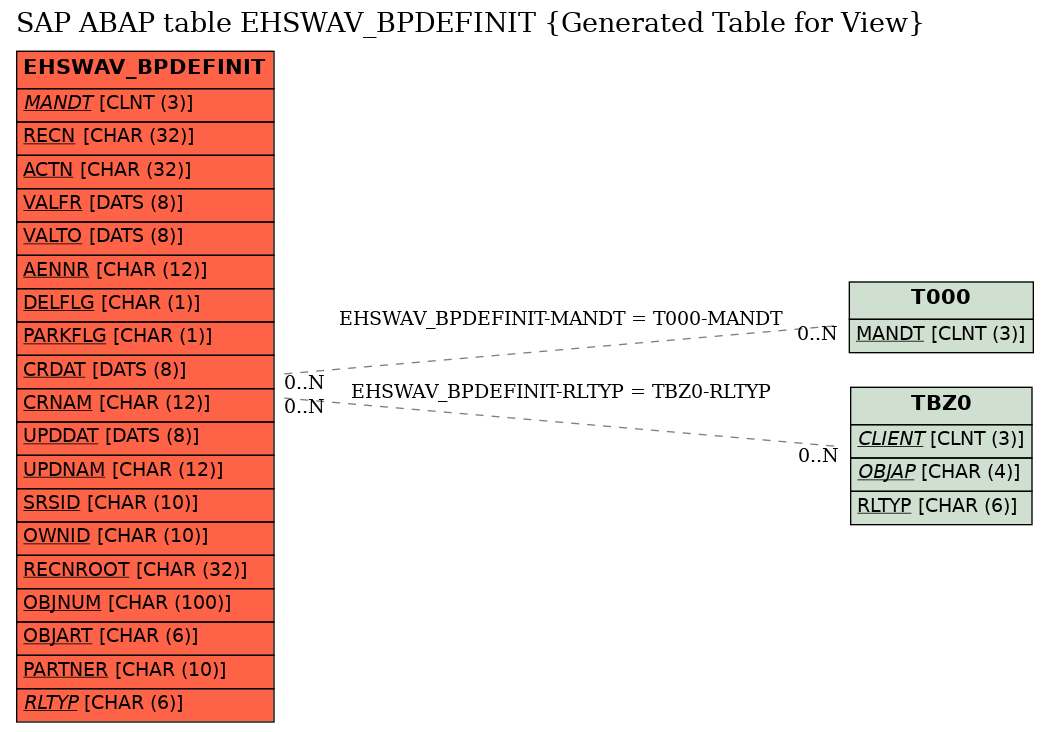 E-R Diagram for table EHSWAV_BPDEFINIT (Generated Table for View)