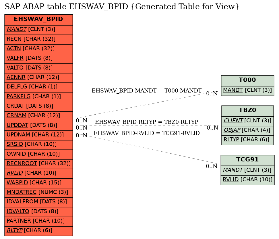 E-R Diagram for table EHSWAV_BPID (Generated Table for View)