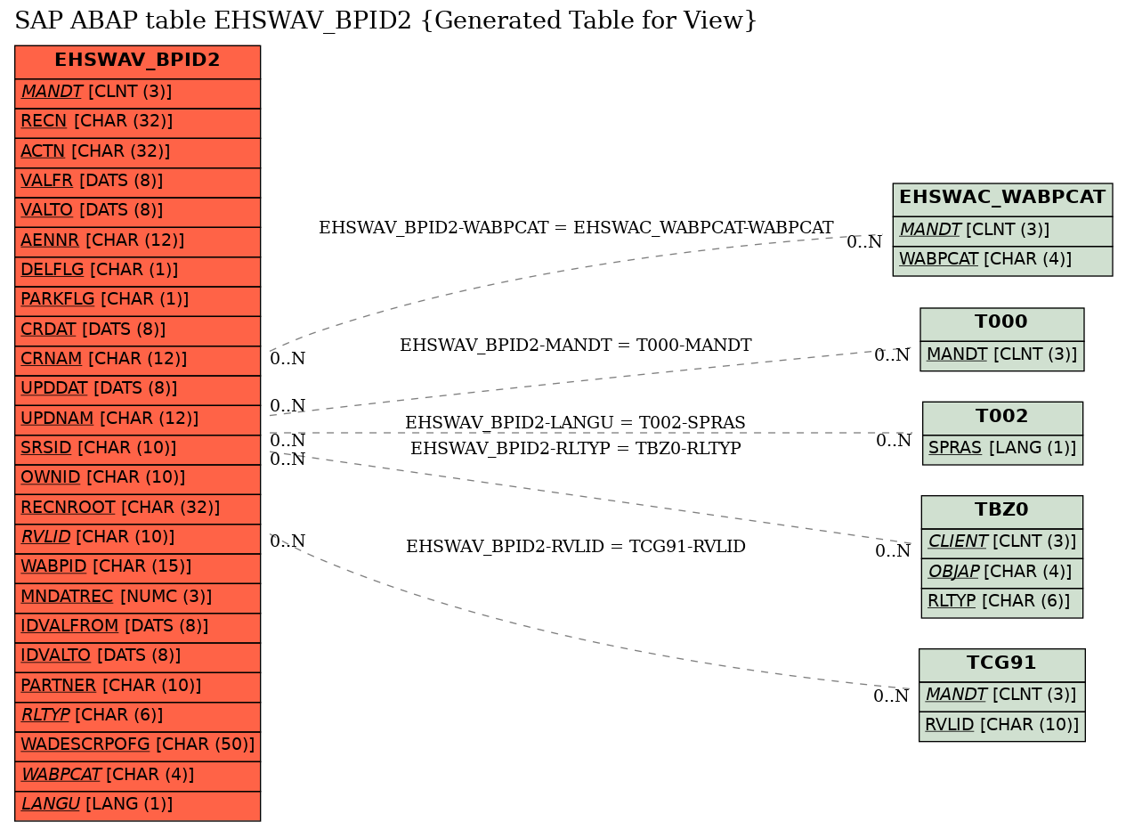 E-R Diagram for table EHSWAV_BPID2 (Generated Table for View)