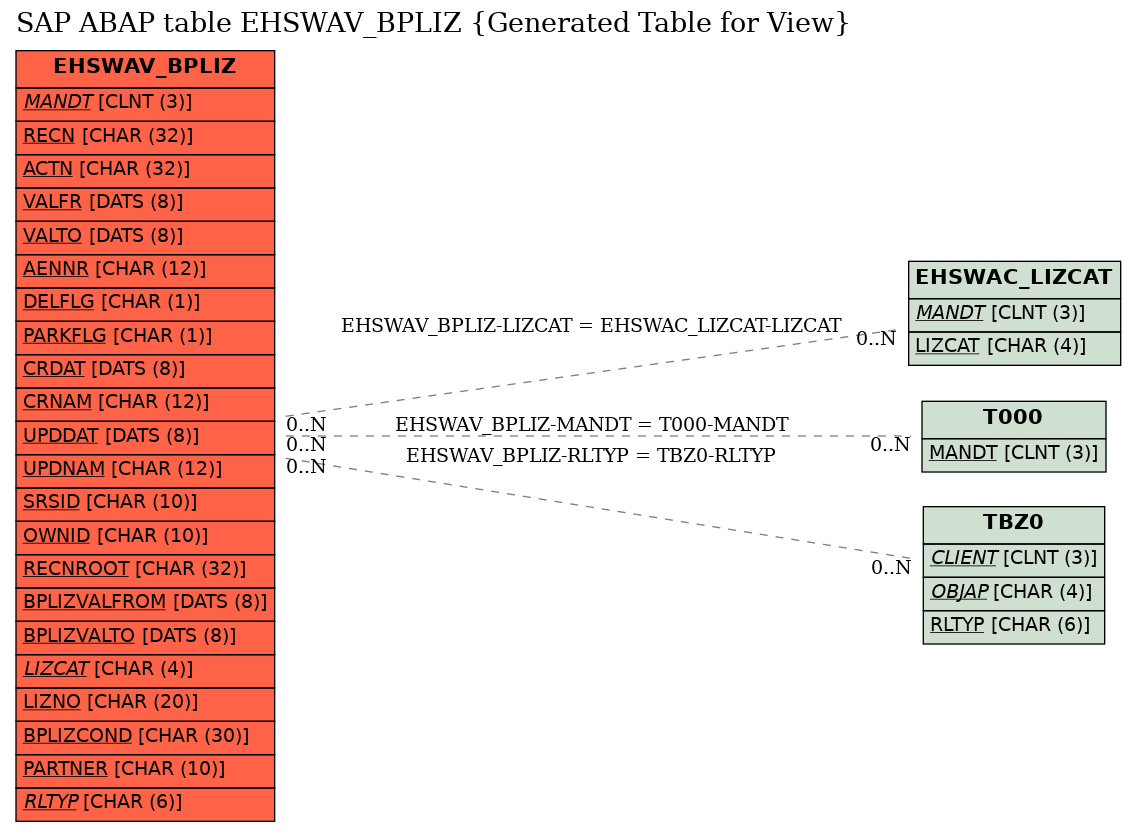 E-R Diagram for table EHSWAV_BPLIZ (Generated Table for View)