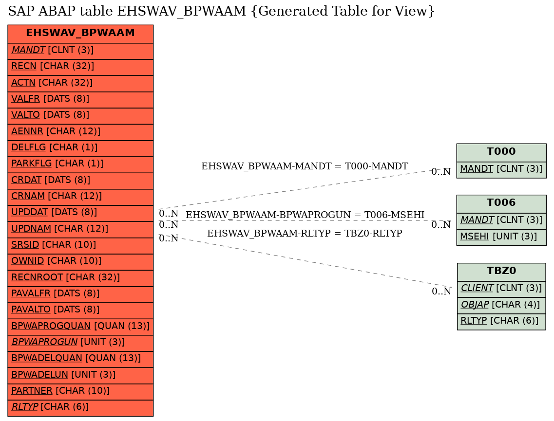 E-R Diagram for table EHSWAV_BPWAAM (Generated Table for View)