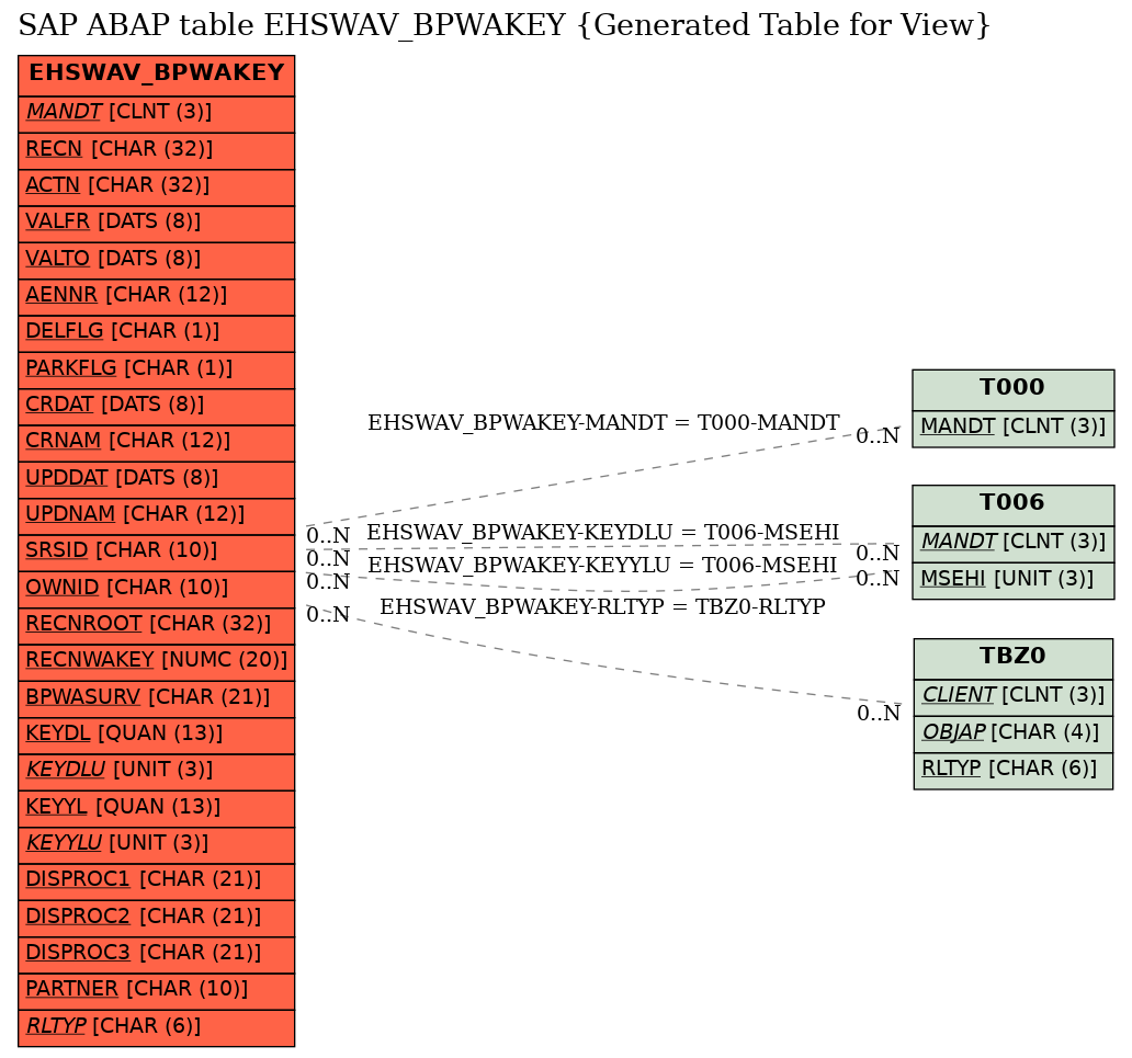 E-R Diagram for table EHSWAV_BPWAKEY (Generated Table for View)