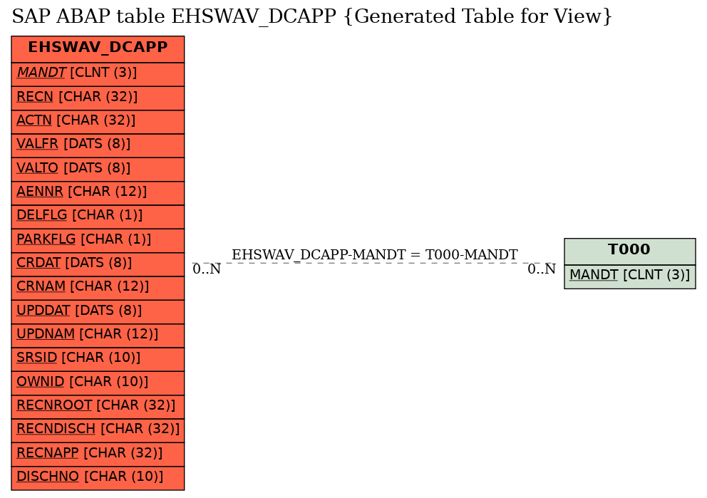 E-R Diagram for table EHSWAV_DCAPP (Generated Table for View)