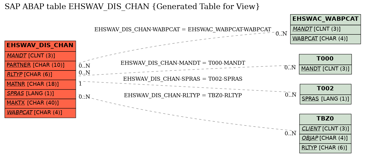 E-R Diagram for table EHSWAV_DIS_CHAN (Generated Table for View)