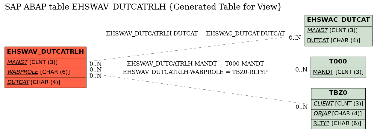 E-R Diagram for table EHSWAV_DUTCATRLH (Generated Table for View)