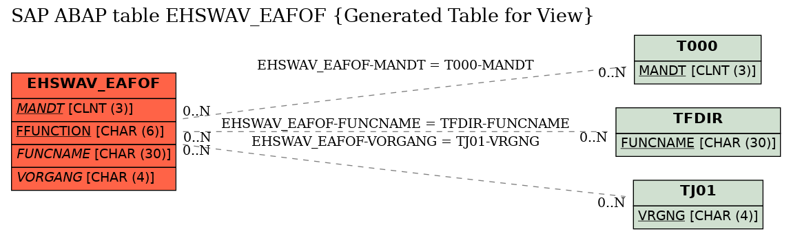 E-R Diagram for table EHSWAV_EAFOF (Generated Table for View)