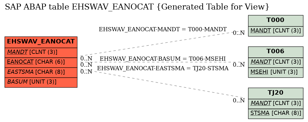 E-R Diagram for table EHSWAV_EANOCAT (Generated Table for View)