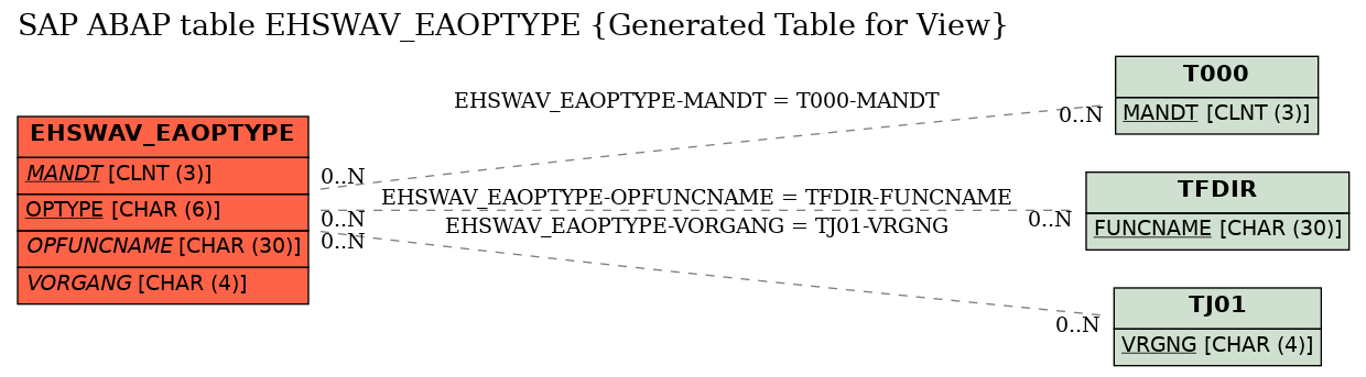 E-R Diagram for table EHSWAV_EAOPTYPE (Generated Table for View)