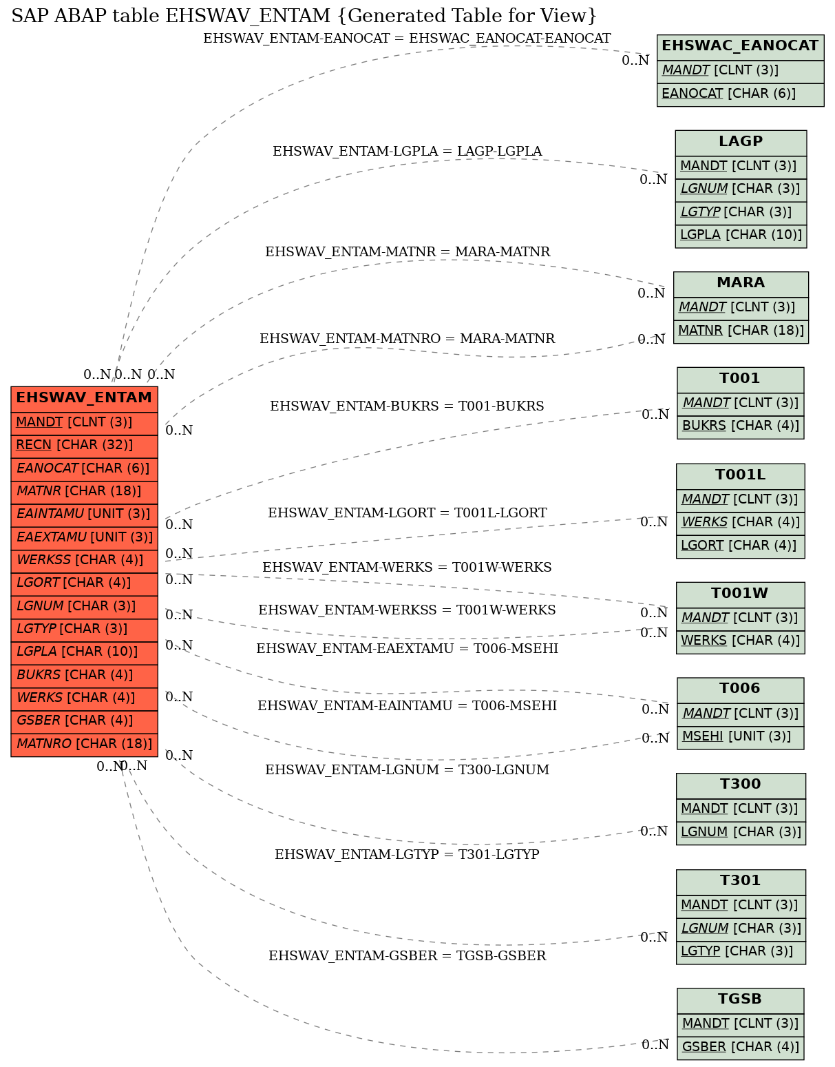 E-R Diagram for table EHSWAV_ENTAM (Generated Table for View)