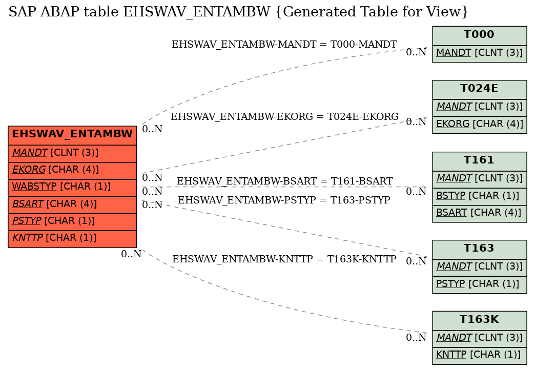 E-R Diagram for table EHSWAV_ENTAMBW (Generated Table for View)