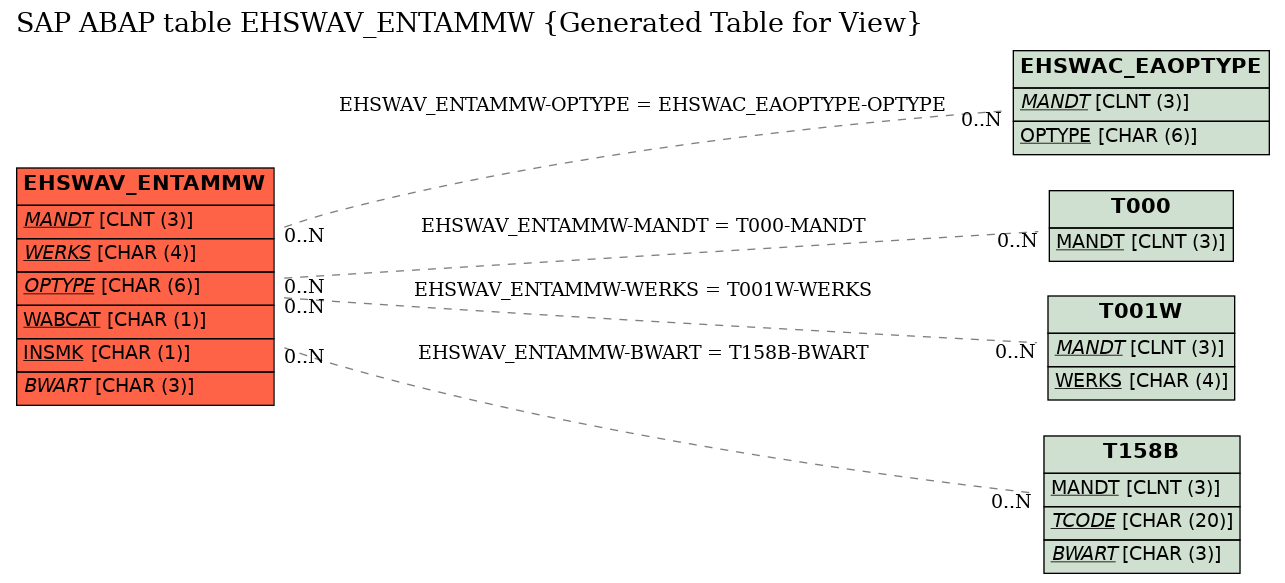 E-R Diagram for table EHSWAV_ENTAMMW (Generated Table for View)