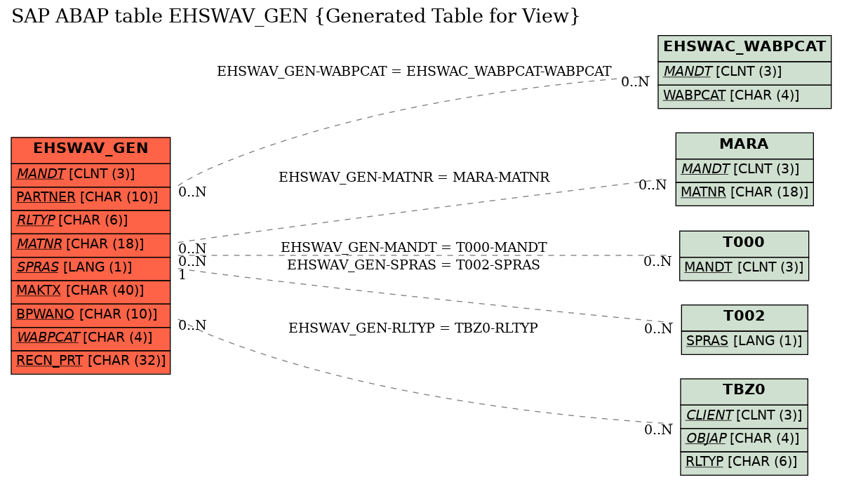 E-R Diagram for table EHSWAV_GEN (Generated Table for View)