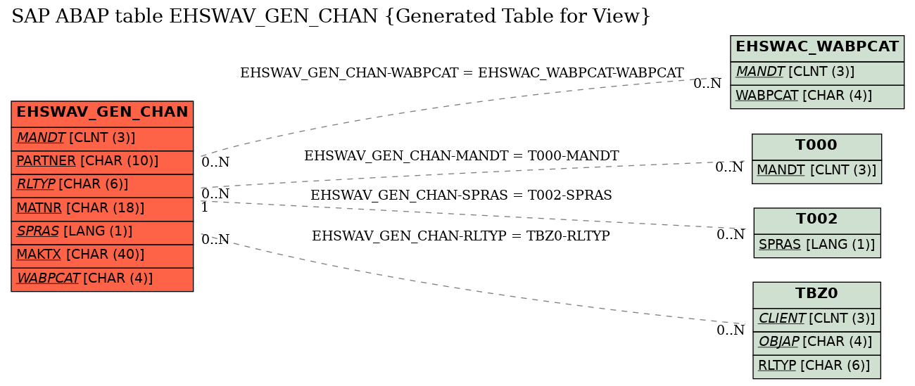 E-R Diagram for table EHSWAV_GEN_CHAN (Generated Table for View)