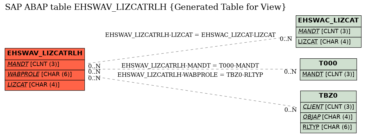 E-R Diagram for table EHSWAV_LIZCATRLH (Generated Table for View)