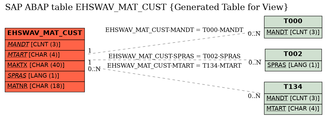 E-R Diagram for table EHSWAV_MAT_CUST (Generated Table for View)