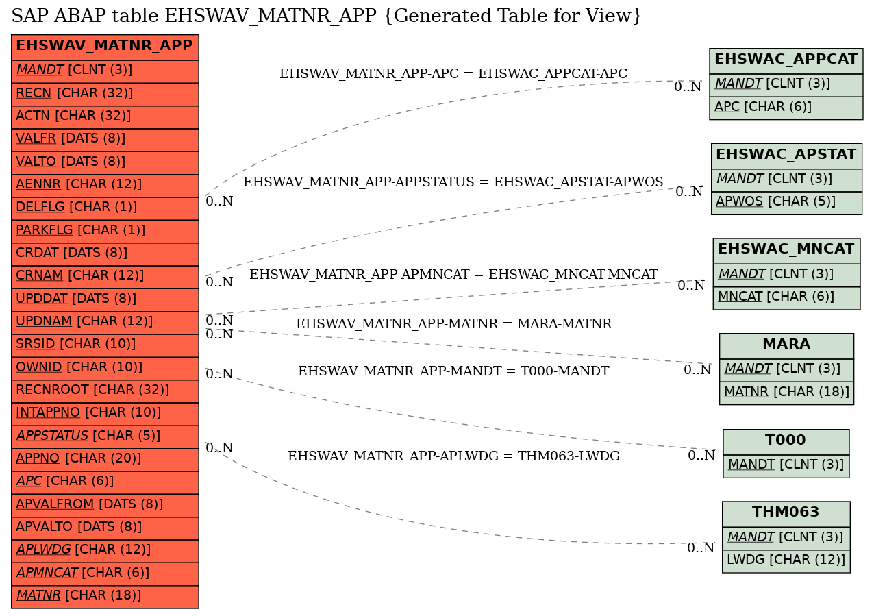 E-R Diagram for table EHSWAV_MATNR_APP (Generated Table for View)