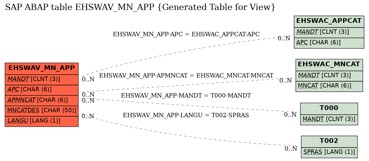 E-R Diagram for table EHSWAV_MN_APP (Generated Table for View)