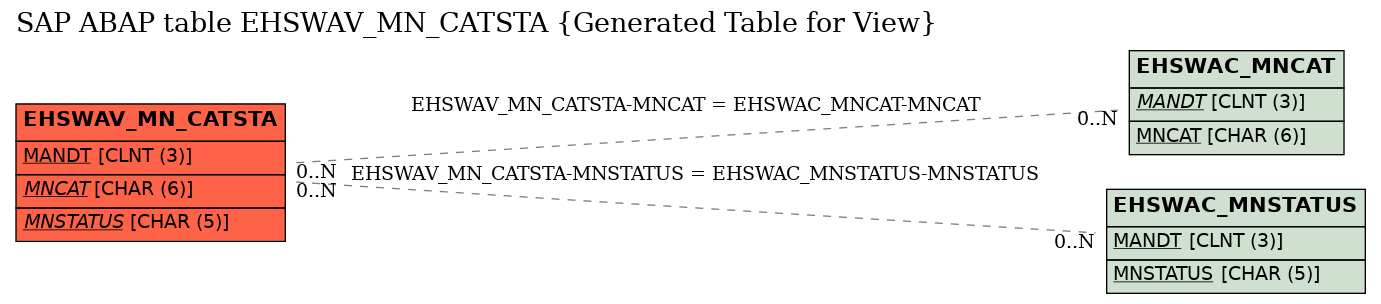 E-R Diagram for table EHSWAV_MN_CATSTA (Generated Table for View)