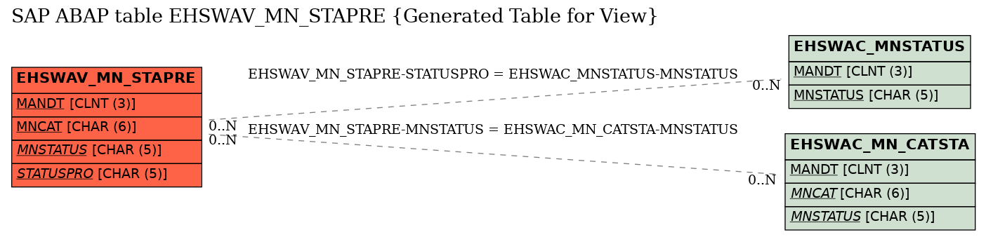 E-R Diagram for table EHSWAV_MN_STAPRE (Generated Table for View)