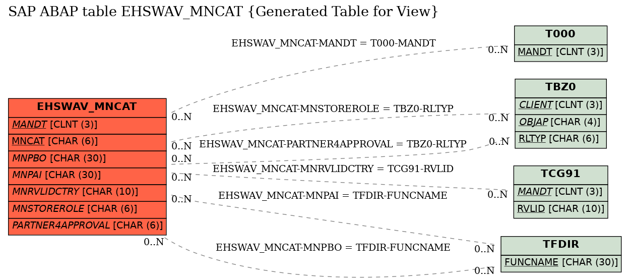 E-R Diagram for table EHSWAV_MNCAT (Generated Table for View)