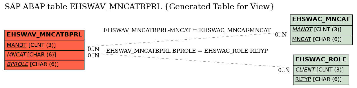 E-R Diagram for table EHSWAV_MNCATBPRL (Generated Table for View)