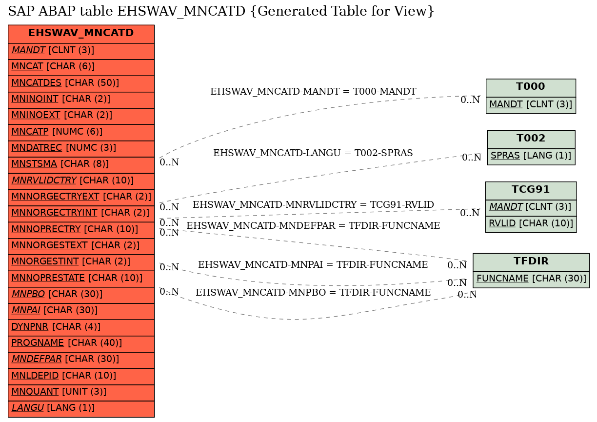 E-R Diagram for table EHSWAV_MNCATD (Generated Table for View)