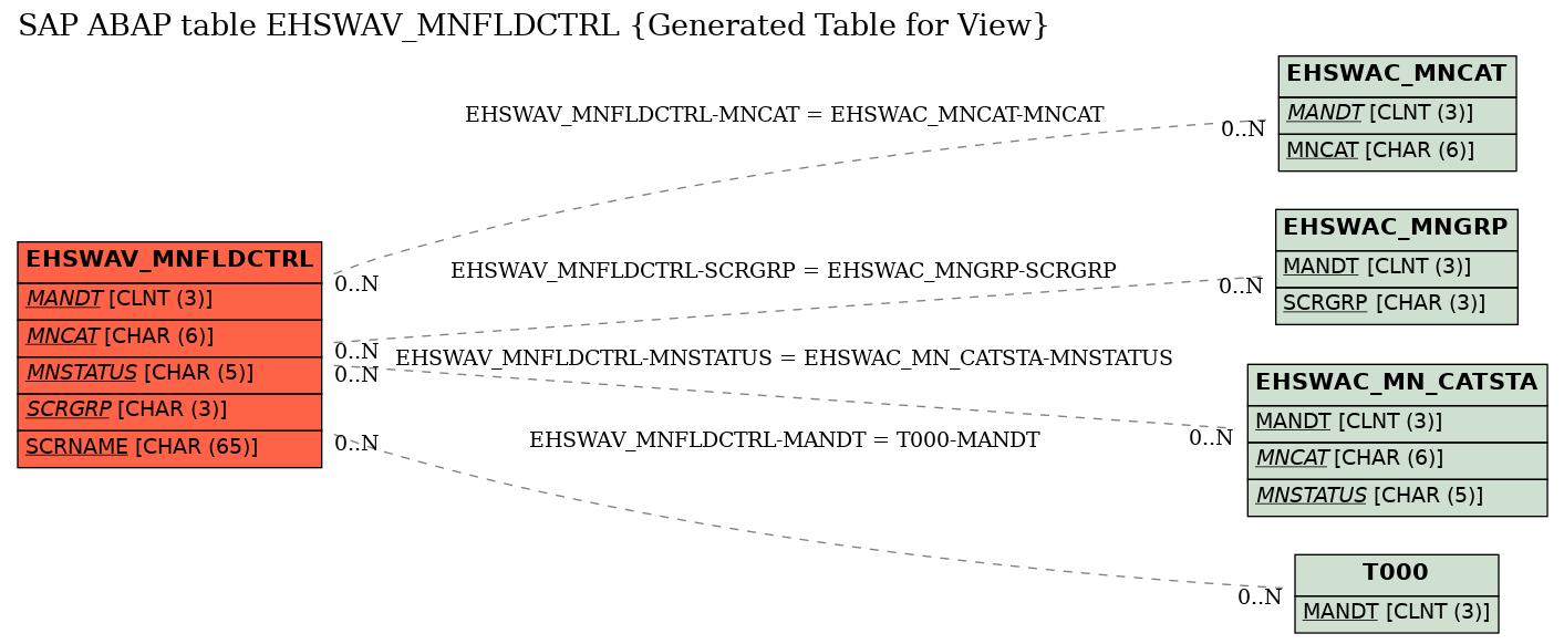 E-R Diagram for table EHSWAV_MNFLDCTRL (Generated Table for View)