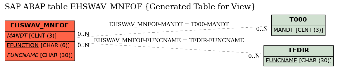 E-R Diagram for table EHSWAV_MNFOF (Generated Table for View)