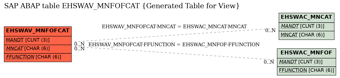 E-R Diagram for table EHSWAV_MNFOFCAT (Generated Table for View)