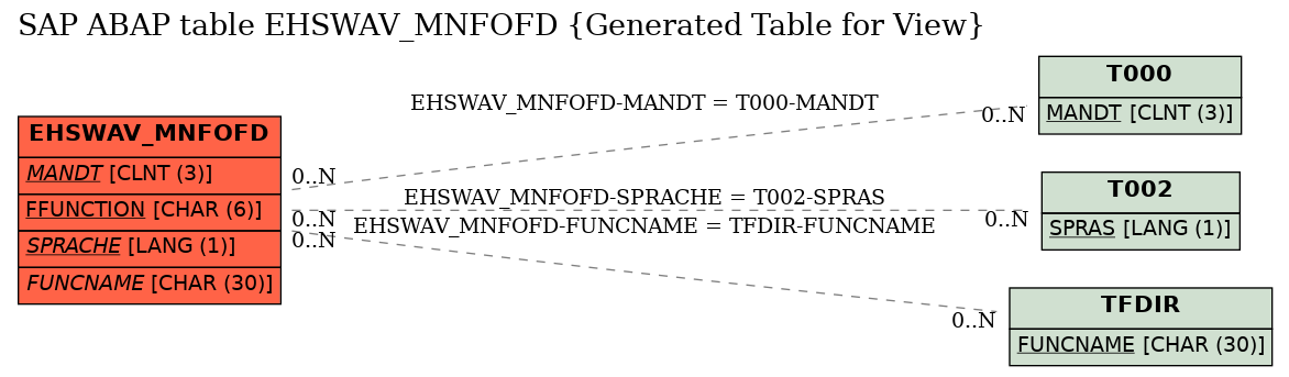 E-R Diagram for table EHSWAV_MNFOFD (Generated Table for View)