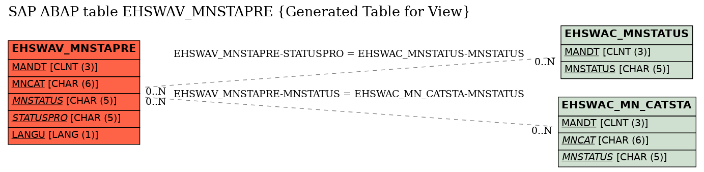 E-R Diagram for table EHSWAV_MNSTAPRE (Generated Table for View)