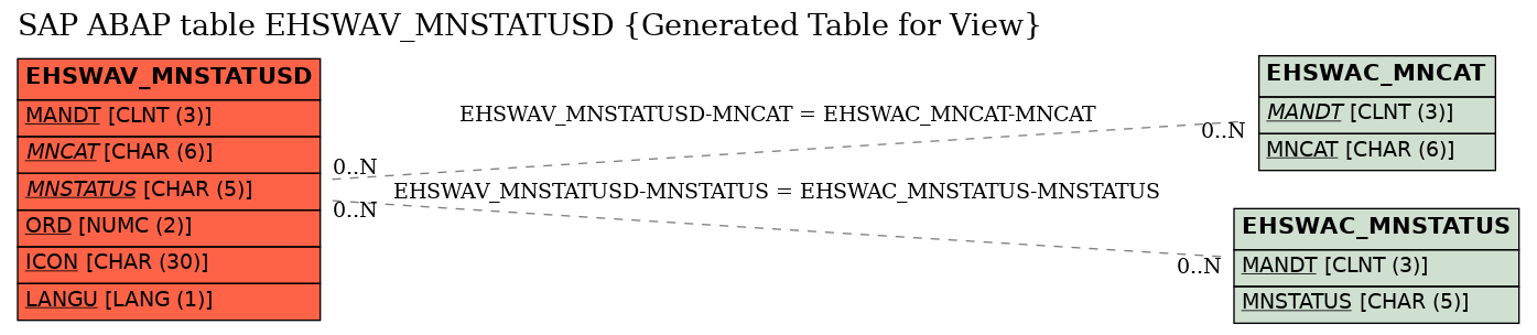 E-R Diagram for table EHSWAV_MNSTATUSD (Generated Table for View)