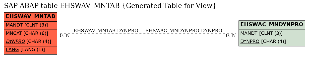 E-R Diagram for table EHSWAV_MNTAB (Generated Table for View)