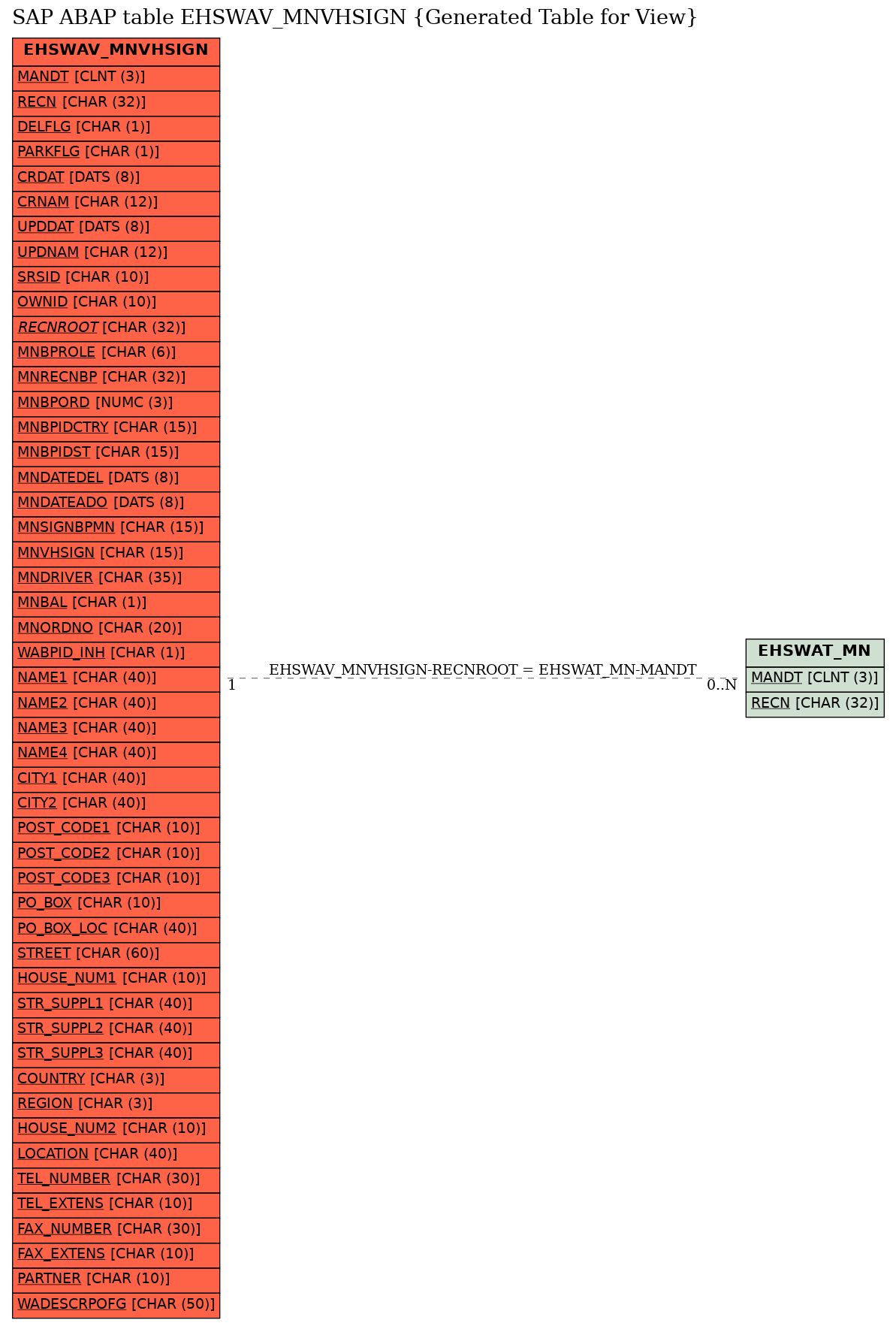 E-R Diagram for table EHSWAV_MNVHSIGN (Generated Table for View)