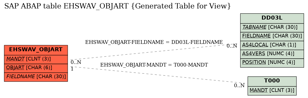 E-R Diagram for table EHSWAV_OBJART (Generated Table for View)