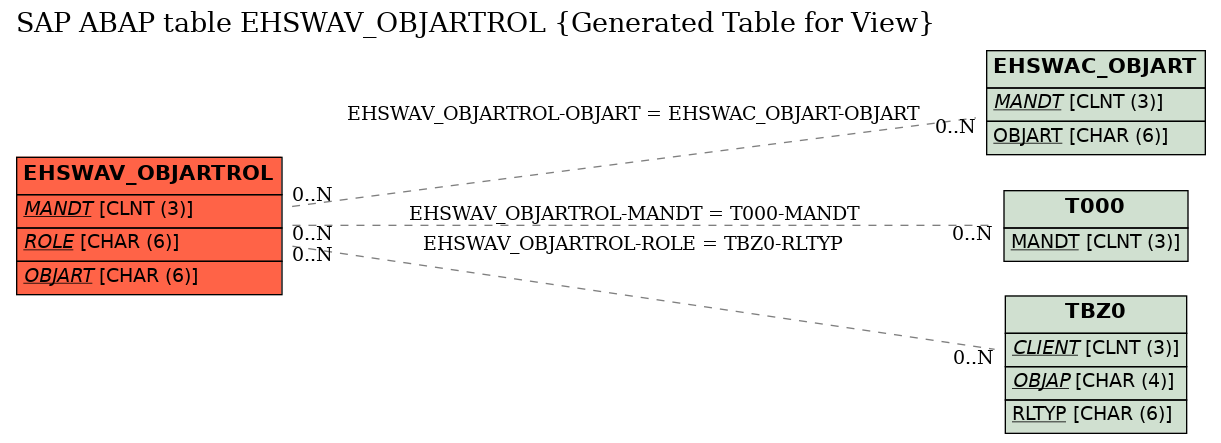 E-R Diagram for table EHSWAV_OBJARTROL (Generated Table for View)