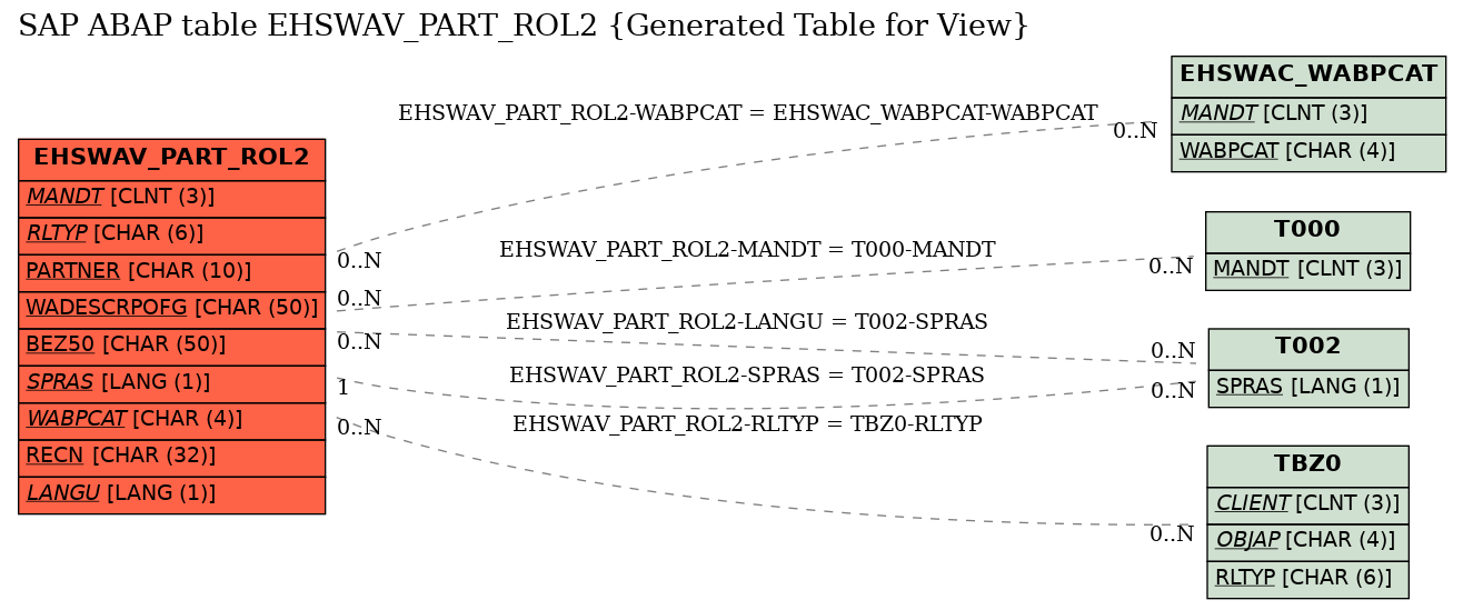 E-R Diagram for table EHSWAV_PART_ROL2 (Generated Table for View)