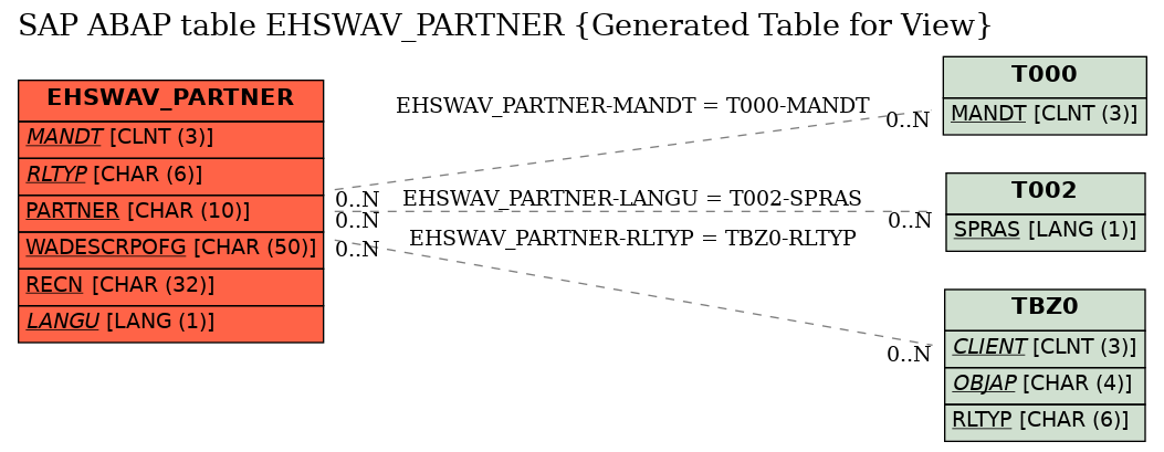 E-R Diagram for table EHSWAV_PARTNER (Generated Table for View)